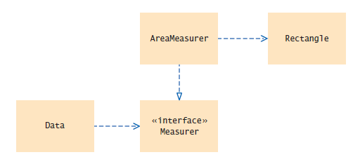 UML